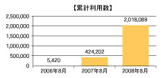 脳内カレッジ累計利用数