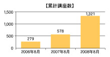 脳内カレッジ累計講座数